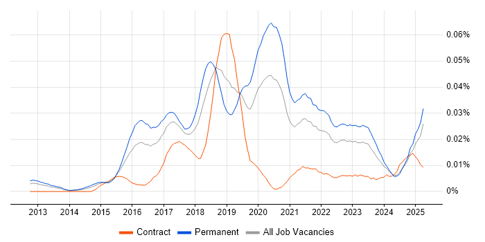 Job vacancy trend for AlienVault in the UK excluding London Job vacancy trend for AlienVault in the UK excluding London