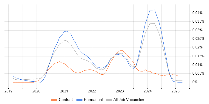 Job vacancy trend for Alpine Linux in the UK excluding London Job vacancy trend for Alpine Linux in the UK excluding London