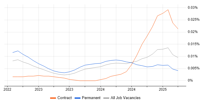 Job vacancy trend for Alpine.js in the UK excluding London Job vacancy trend for Alpine.js in the UK excluding London
