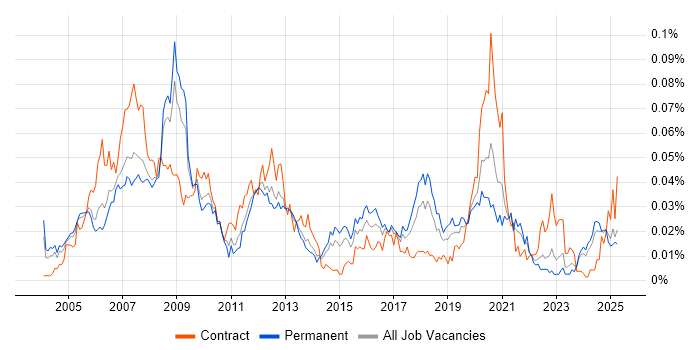 Job vacancy trend for Altera in the UK excluding London Job vacancy trend for Altera in the UK excluding London