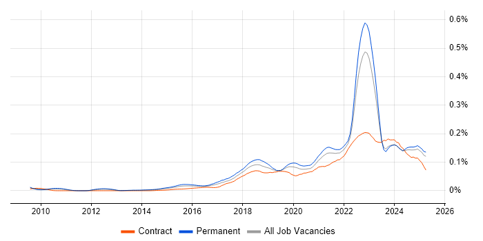 Job vacancy trend for Alteryx in the UK excluding London Job vacancy trend for Alteryx in the UK excluding London