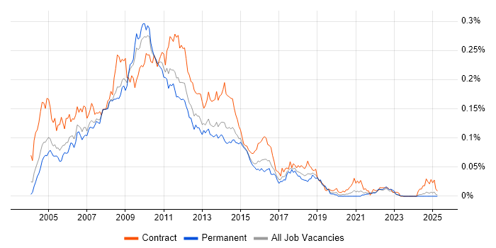 Job vacancy trend for Altiris in the UK excluding London Job vacancy trend for Altiris in the UK excluding London