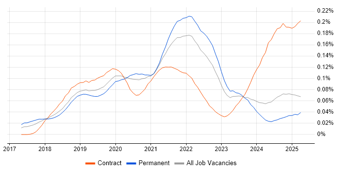 Job vacancy trend for Amazon Athena in the UK excluding London Job vacancy trend for Amazon Athena in the UK excluding London