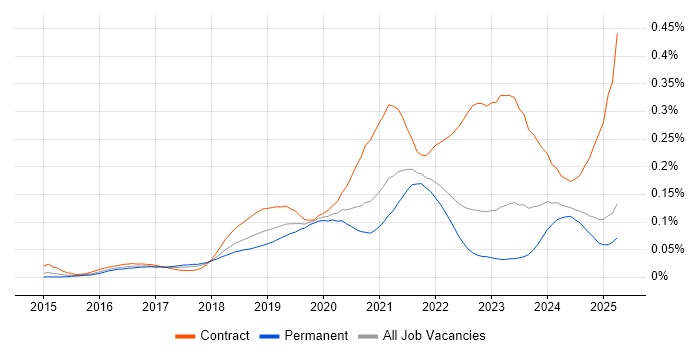 Job vacancy trend for Amazon Aurora in the UK excluding London Job vacancy trend for Amazon Aurora in the UK excluding London