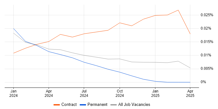 Job vacancy trend for Amazon Bedrock in the UK excluding London Job vacancy trend for Amazon Bedrock in the UK excluding London