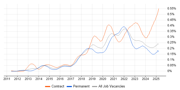 Job vacancy trend for Amazon CloudWatch in the UK excluding London Job vacancy trend for Amazon CloudWatch in the UK excluding London