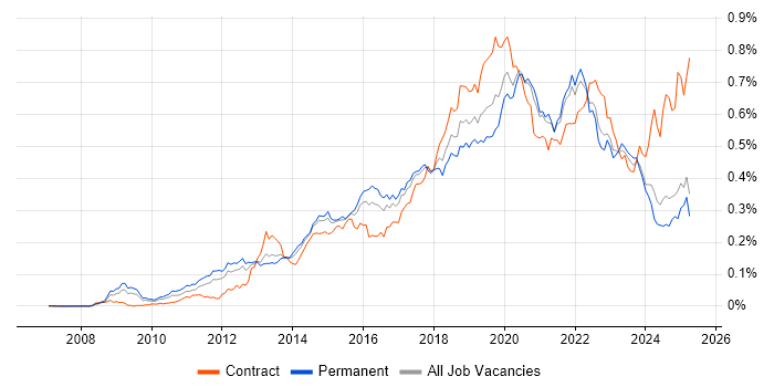 Job vacancy trend for Amazon EC2 in the UK excluding London Job vacancy trend for Amazon EC2 in the UK excluding London