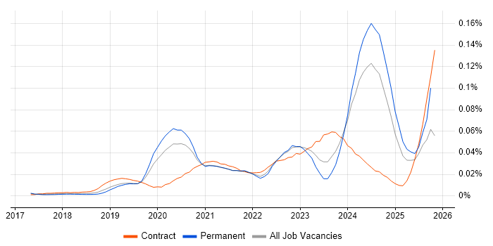 Amazon ECR job vacancy trend in the UK excluding London