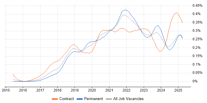 Job vacancy trend for Amazon ECS in the UK excluding London Job vacancy trend for Amazon ECS in the UK excluding London