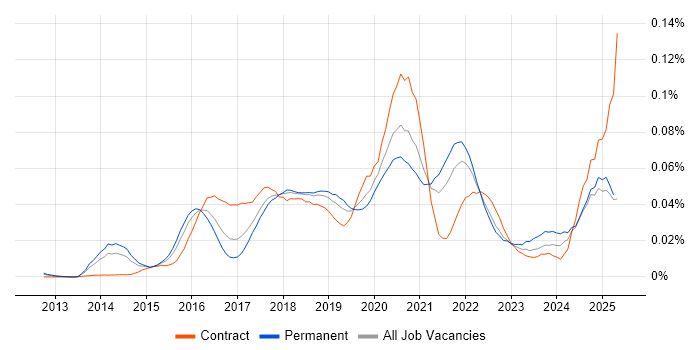 Job vacancy trend for Amazon ElastiCache in the UK excluding London Job vacancy trend for Amazon ElastiCache in the UK excluding London