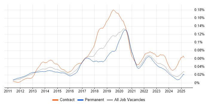 Job vacancy trend for Amazon ELB in the UK excluding London Job vacancy trend for Amazon ELB in the UK excluding London