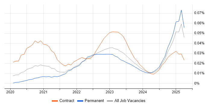 Job vacancy trend for Amazon EventBridge in the UK excluding London Job vacancy trend for Amazon EventBridge in the UK excluding London