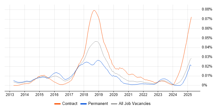 Job vacancy trend for Amazon Glacier in the UK excluding London Job vacancy trend for Amazon Glacier in the UK excluding London