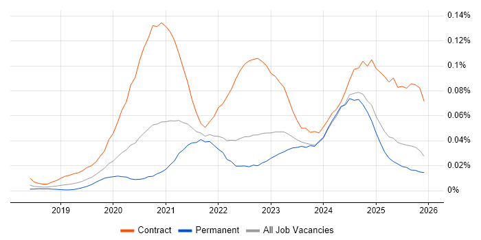 Amazon GuardDuty job vacancy trend in the UK excluding London