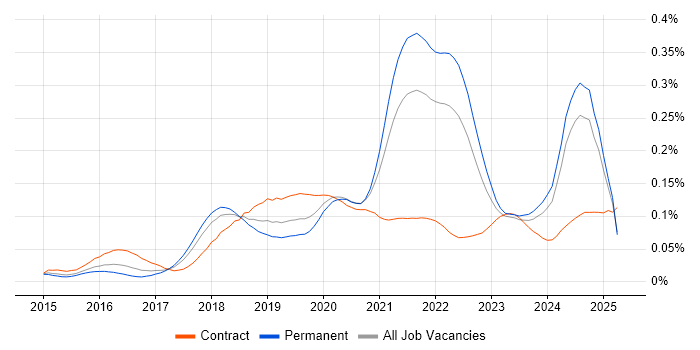 Job vacancy trend for Amazon Kinesis in the UK excluding London Job vacancy trend for Amazon Kinesis in the UK excluding London