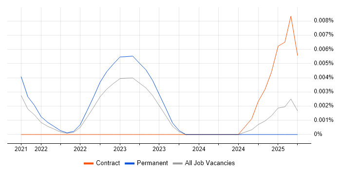 Job vacancy trend for Amazon Lightsail in the UK excluding London Job vacancy trend for Amazon Lightsail in the UK excluding London