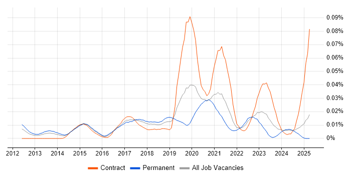 Job vacancy trend for Amazon Linux in the UK excluding London Job vacancy trend for Amazon Linux in the UK excluding London