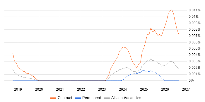 Amazon Macie job vacancy trend in the UK excluding London
