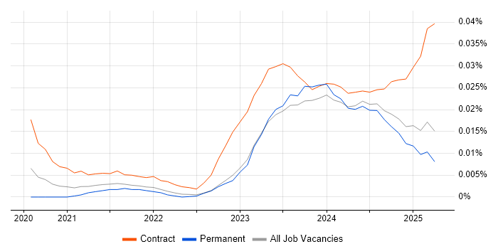 Job vacancy trend for Amazon MSK in the UK excluding London Job vacancy trend for Amazon MSK in the UK excluding London