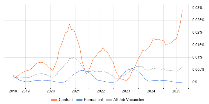 Job vacancy trend for Amazon Neptune in the UK excluding London Job vacancy trend for Amazon Neptune in the UK excluding London