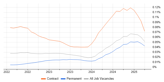 Job vacancy trend for Amazon OpenSearch in the UK excluding London Job vacancy trend for Amazon OpenSearch in the UK excluding London