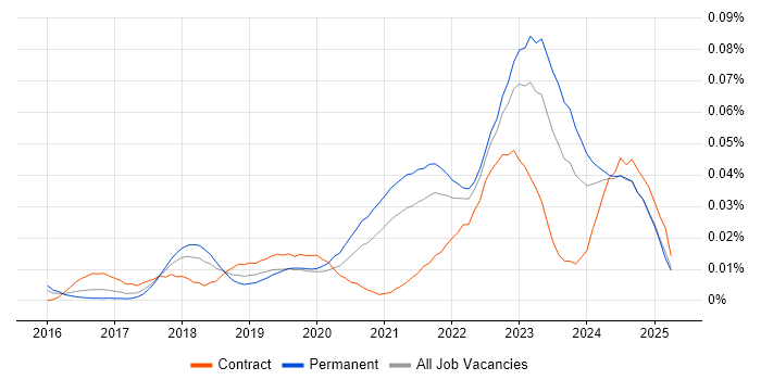 Job vacancy trend for Amazon QuickSight in the UK excluding London