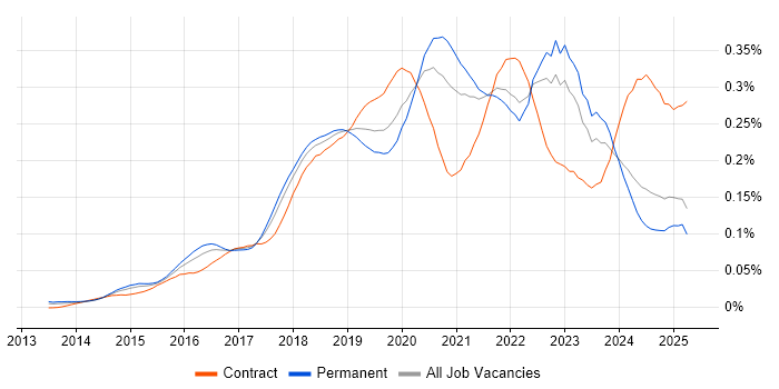 Job vacancy trend for Amazon Redshift in the UK excluding London