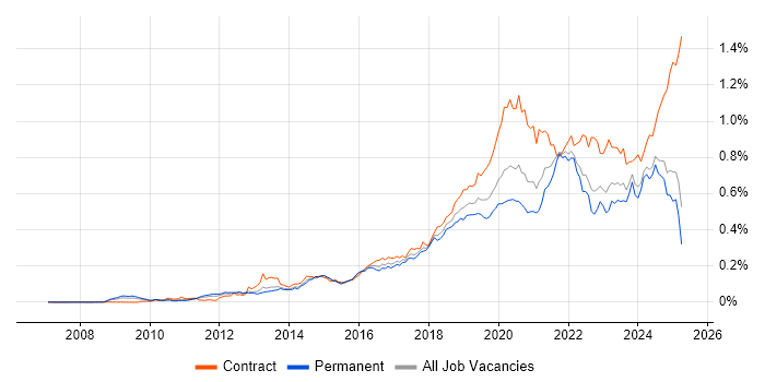 Job vacancy trend for Amazon S3 in the UK excluding London Job vacancy trend for Amazon S3 in the UK excluding London