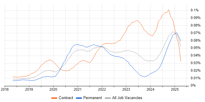 Job vacancy trend for Amazon SageMaker in the UK excluding London Job vacancy trend for Amazon SageMaker in the UK excluding London