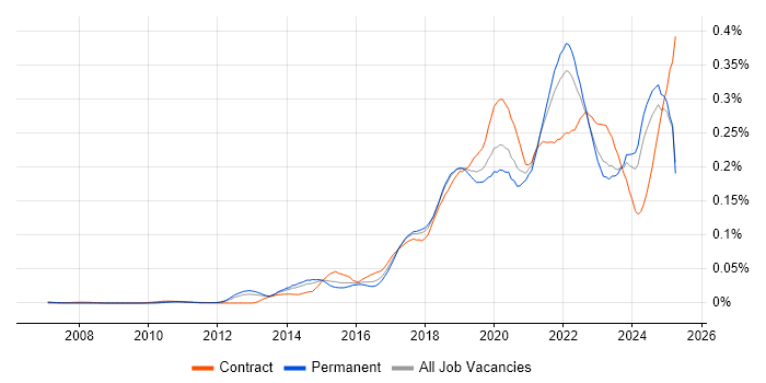 Job vacancy trend for Amazon SQS in the UK excluding London Job vacancy trend for Amazon SQS in the UK excluding London