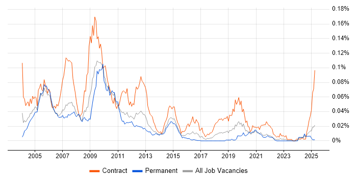 Job vacancy trend for Amdocs OSS in the UK excluding London Job vacancy trend for Amdocs OSS in the UK excluding London