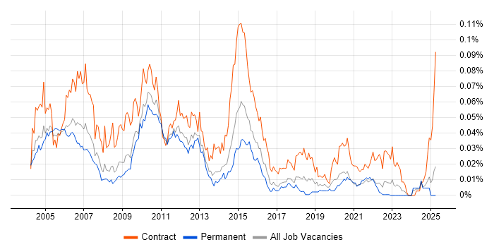 Job vacancy trend for Amdocs in the UK excluding London