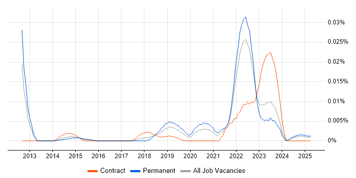 Job vacancy trend for Amplience in the UK excluding London Job vacancy trend for Amplience in the UK excluding London