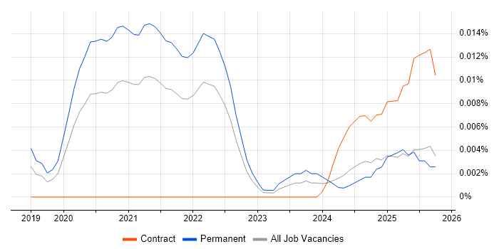 Amplitude job vacancy trend in the UK excluding London