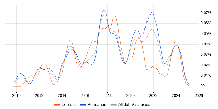 Job vacancy trend for AMQP in the UK excluding London Job vacancy trend for AMQP in the UK excluding London