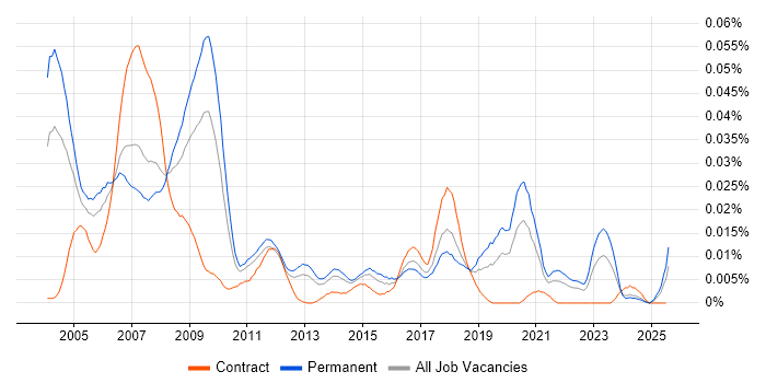 Job vacancy trend for Analogue Design Engineer in the UK excluding London Job vacancy trend for Analogue Design Engineer in the UK excluding London