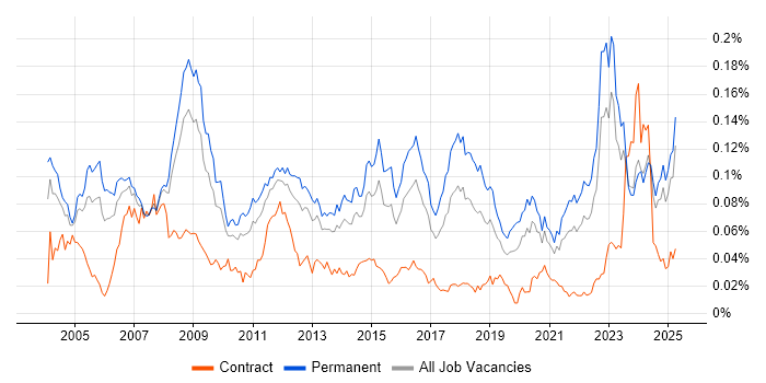 Job vacancy trend for Analogue Electronics in the UK excluding London Job vacancy trend for Analogue Electronics in the UK excluding London