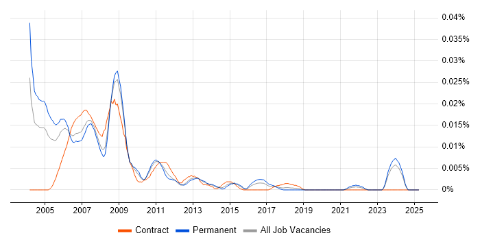 Job vacancy trend for Analogue Hardware Engineer in the UK excluding London Job vacancy trend for Analogue Hardware Engineer in the UK excluding London