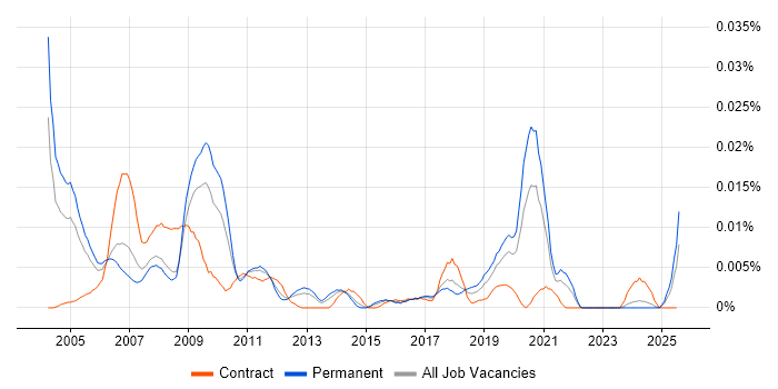 Job vacancy trend for Analogue IC Engineer in the UK excluding London