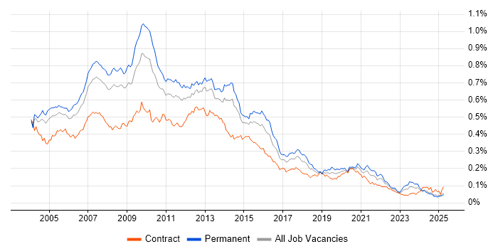 Job vacancy trend for Analyst Developer in the UK excluding London Job vacancy trend for Analyst Developer in the UK excluding London