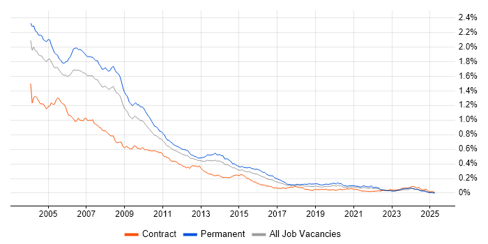Job vacancy trend for Analyst Programmer in the UK excluding London Job vacancy trend for Analyst Programmer in the UK excluding London