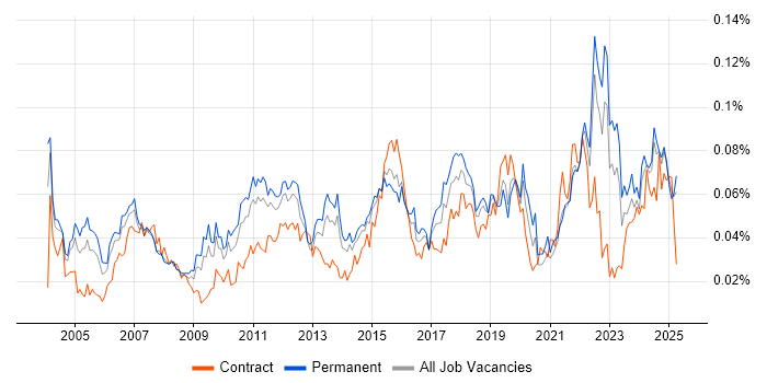 Job vacancy trend for Analytical Modelling in the UK excluding London Job vacancy trend for Analytical Modelling in the UK excluding London