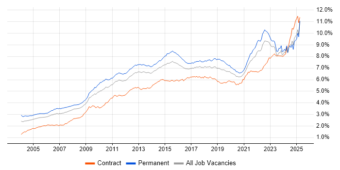 Job vacancy trend for Analytical Skills in the UK excluding London