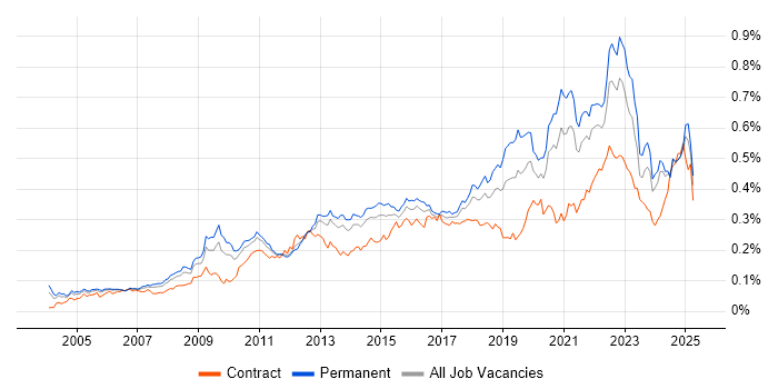 Job vacancy trend for Analytical Thinking in the UK excluding London Job vacancy trend for Analytical Thinking in the UK excluding London