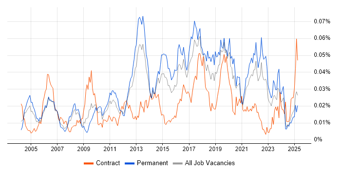 Job vacancy trend for Analytics Consultant in the UK excluding London Job vacancy trend for Analytics Consultant in the UK excluding London