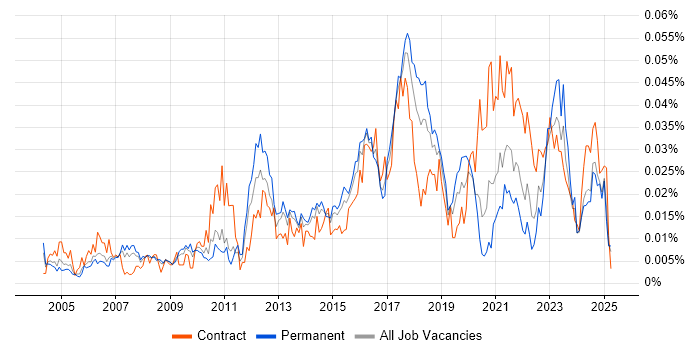 Job vacancy trend for Analytics Developer in the UK excluding London Job vacancy trend for Analytics Developer in the UK excluding London
