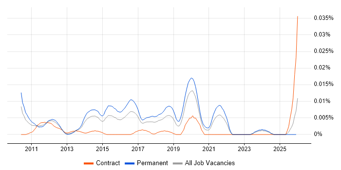 Analytics IQ job vacancy trend in the UK excluding London