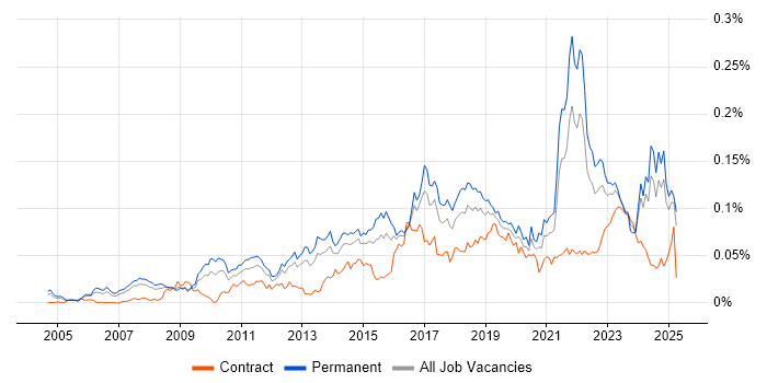 Job vacancy trend for Analytics Manager in the UK excluding London Job vacancy trend for Analytics Manager in the UK excluding London