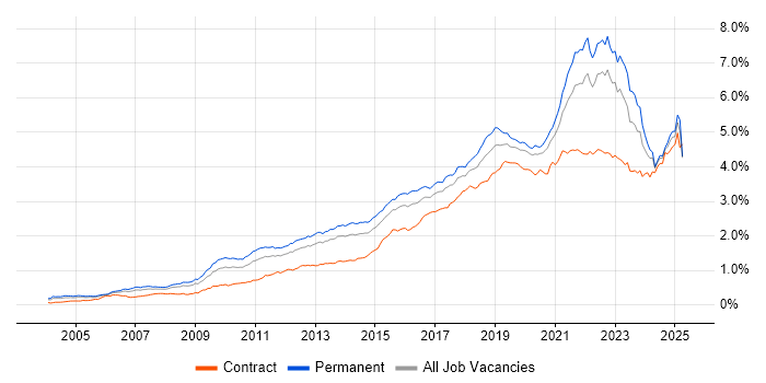 Job vacancy trend for Analytics in the UK excluding London