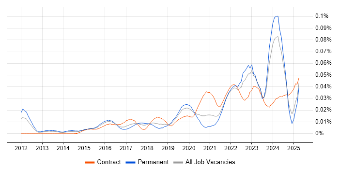 Job vacancy trend for Anaplan in the UK excluding London Job vacancy trend for Anaplan in the UK excluding London